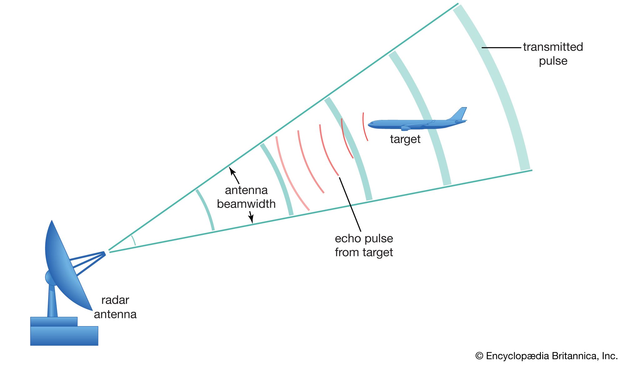 Base Radar