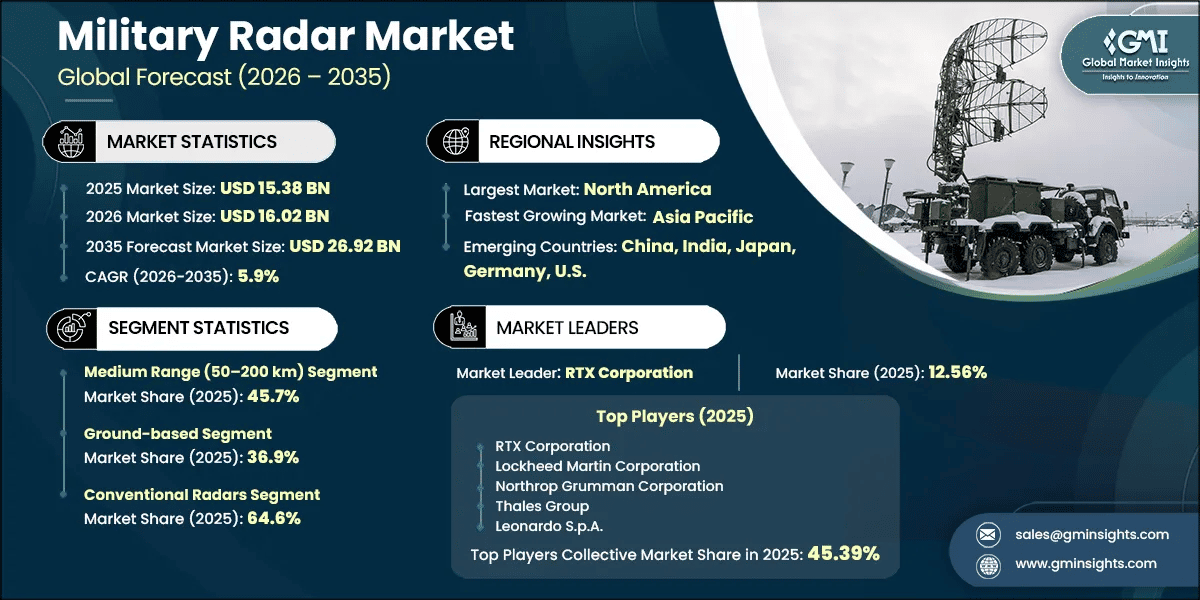 Aerospace and defense market research data