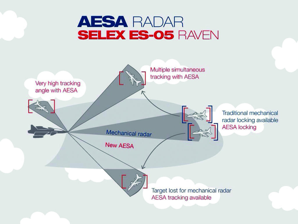 AESA radar array