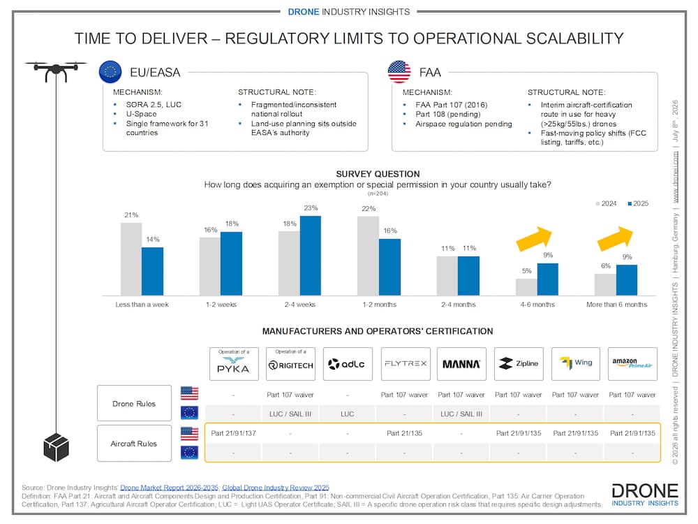 Drone Delivery Regulations