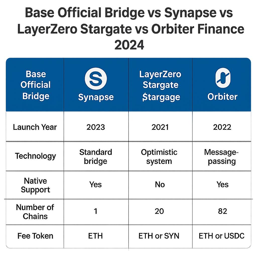 Illustrative comparison of Base Official Bridge, Synapse Protocol, LayerZero (Stargate), and Orbiter Finance for transferring assets on Base chain in 2024