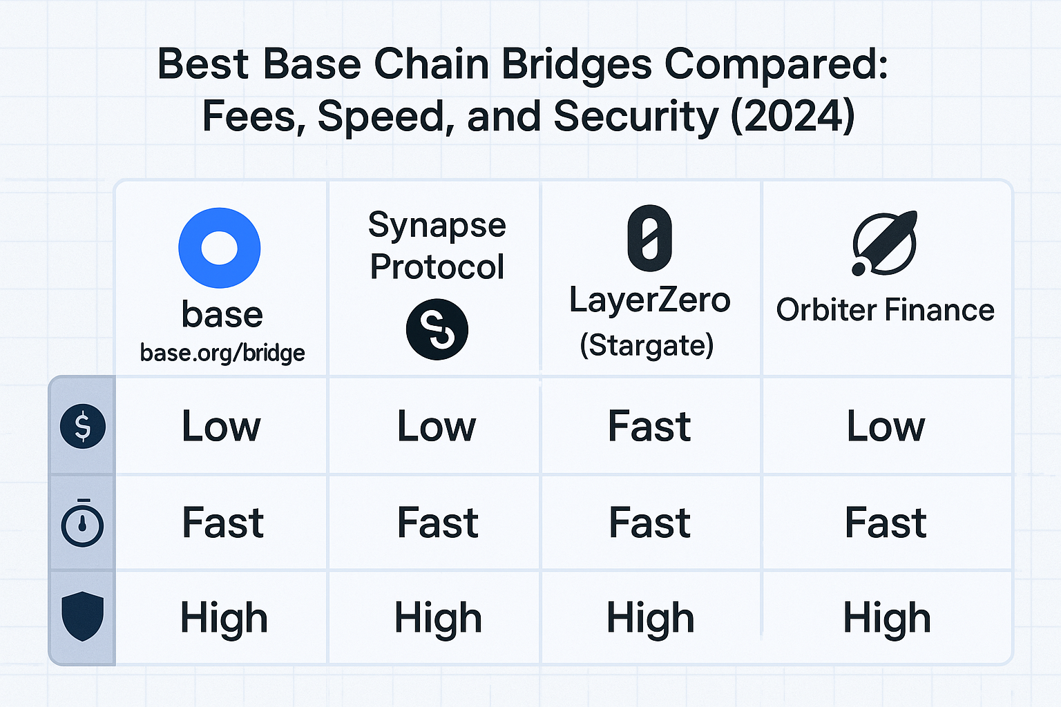 Best Base Chain Bridges Compared: Fees, Speed, and Security (2024)