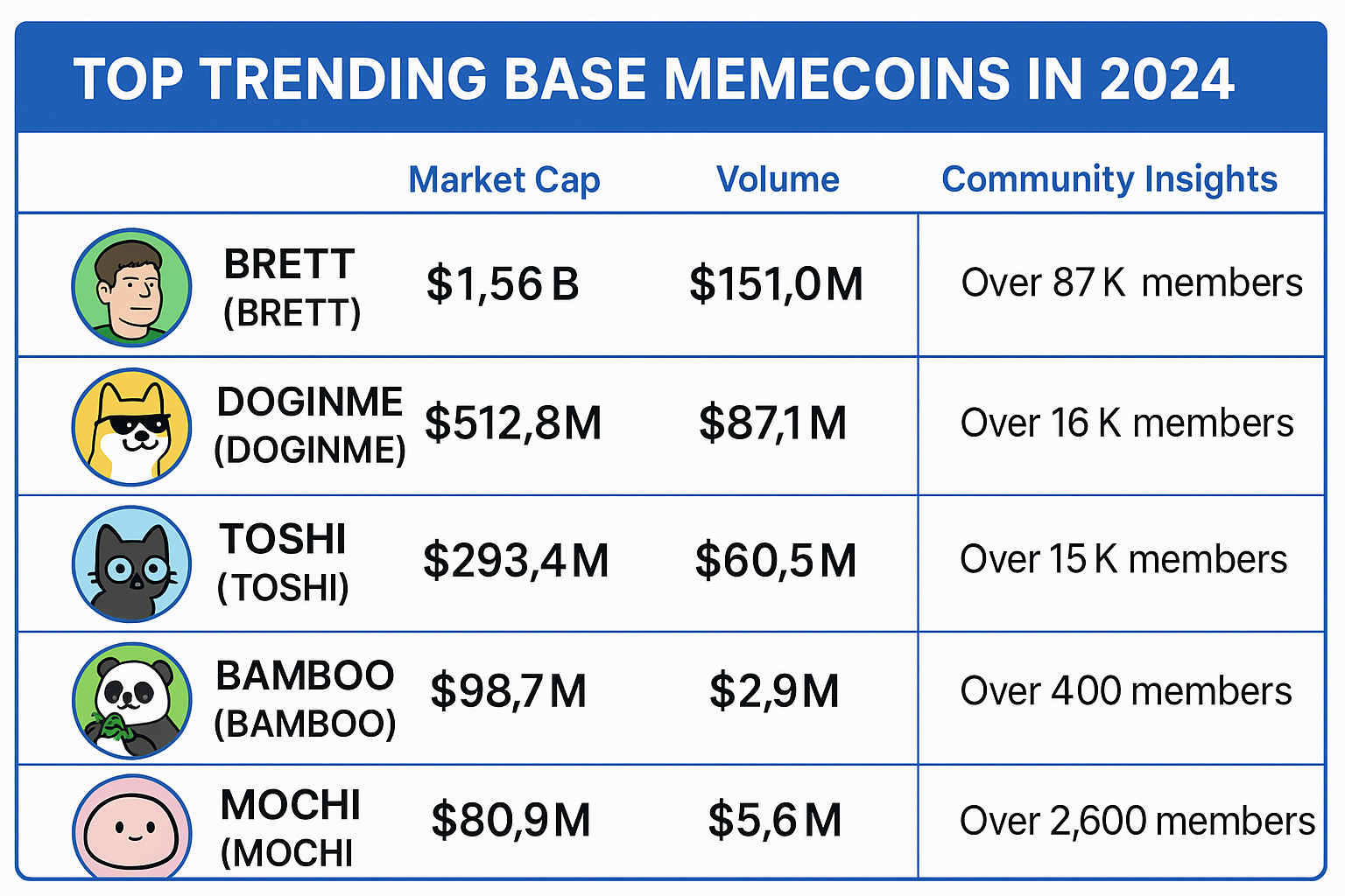 Top Trending Base Memecoins in 2024: Market Cap, Volume, and Community Insights