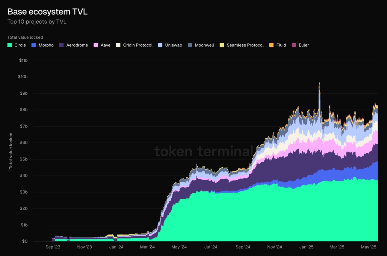 Dynamic infographic illustrating Base L2's rapid growth in total value locked (TVL) and user activity in 2025, highlighting network expansion and ecosystem adoption.