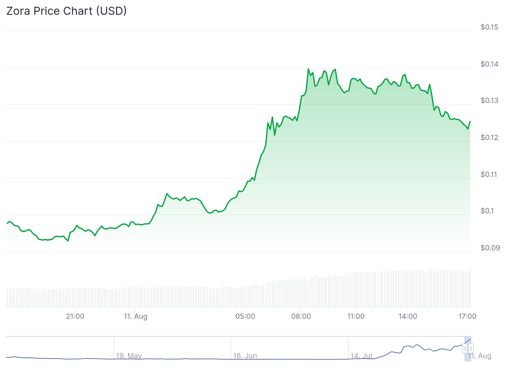 Zora Creator Coin trading activity on Base