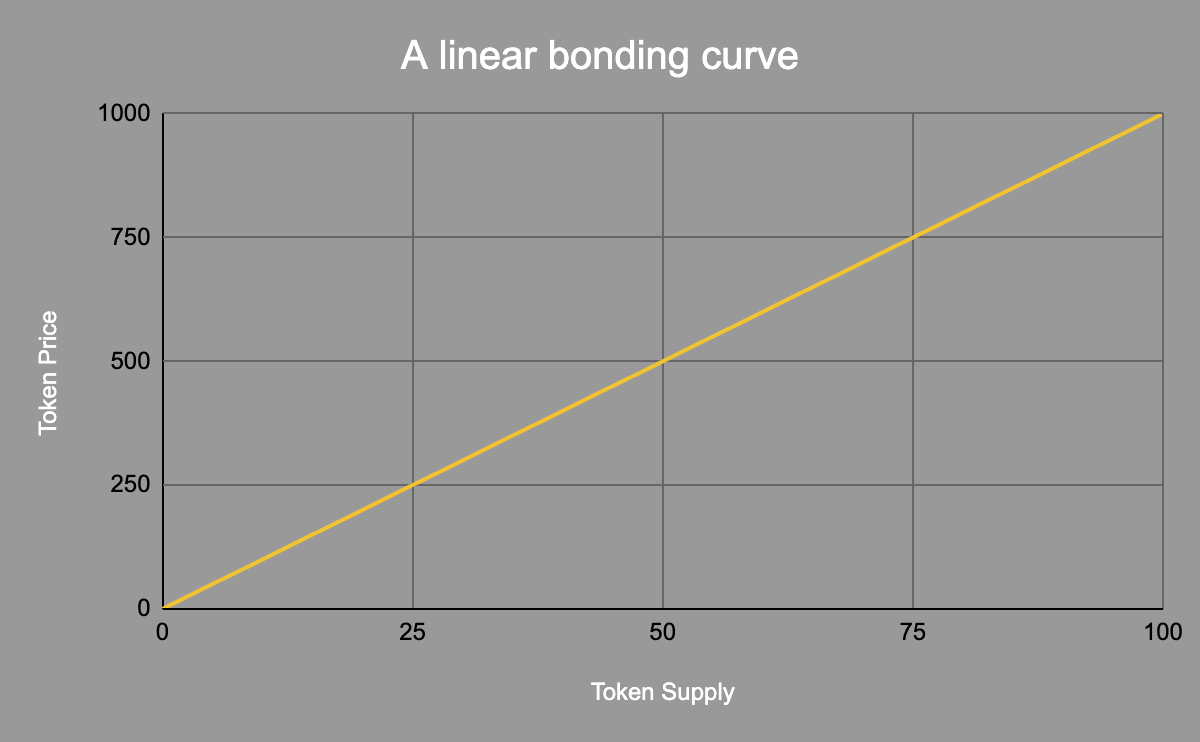 Conceptual diagram of a bonding curve showing price vs. supply for memecoins on the Base network, with digital tokens and Base logo elements