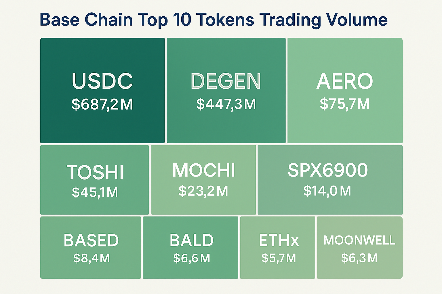 Heatmap visualizing trading volume distribution among top 10 Base chain tokens: USDC, DEGEN, AERO, TOSHI, MOCHI, SPX6900, BASED, BALD, ETHx, and MOONWELL.