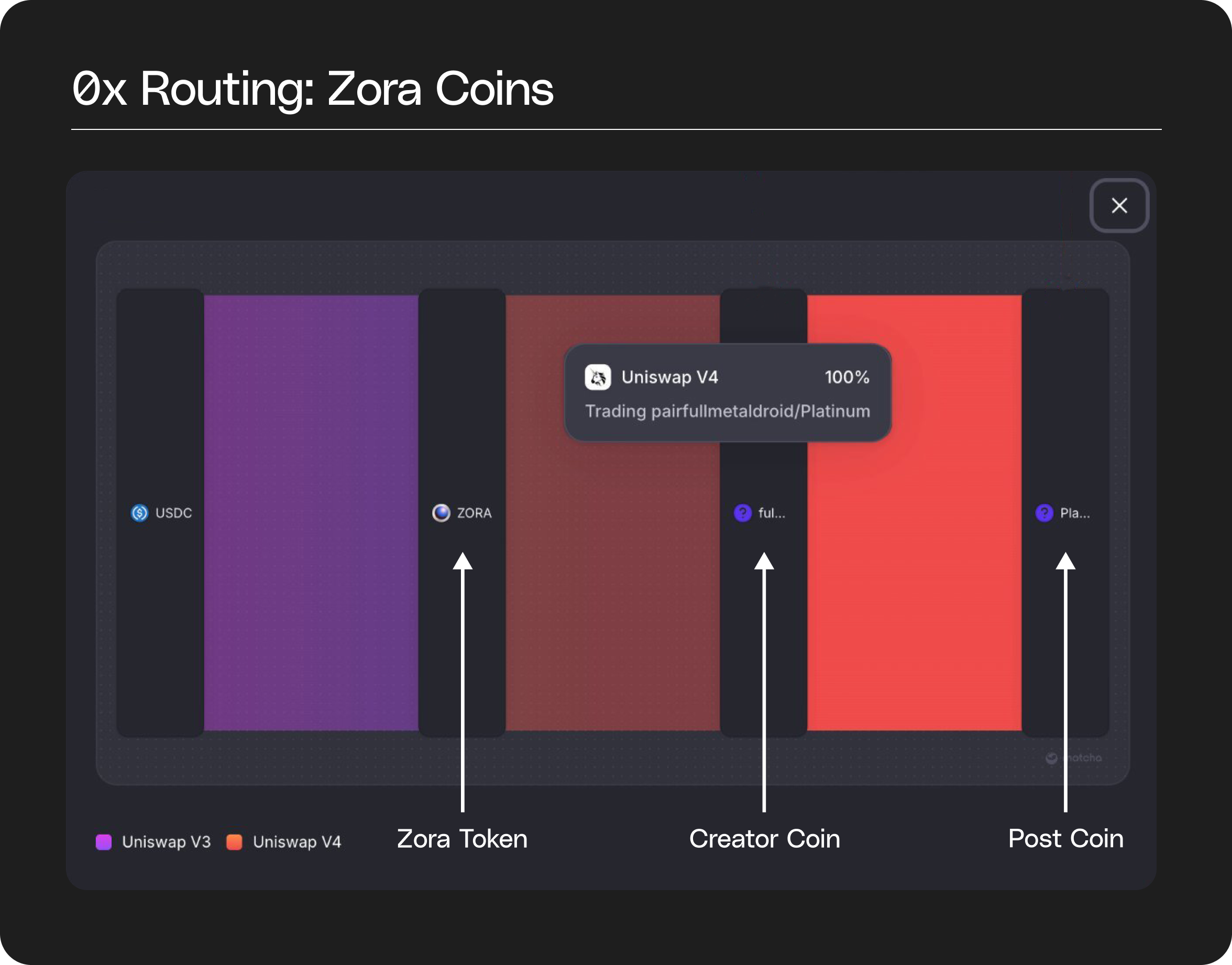 Infographic illustrating how Zora Creator Coins function on the Base chain, showing tokenization of creator content, direct monetization, and integration with Coinbase's Layer 2 network.