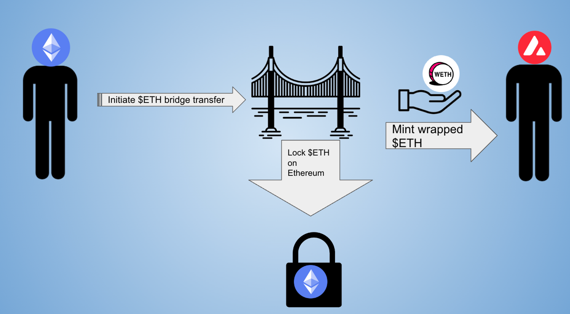 LayerZero cross-chain security blockchain diagram