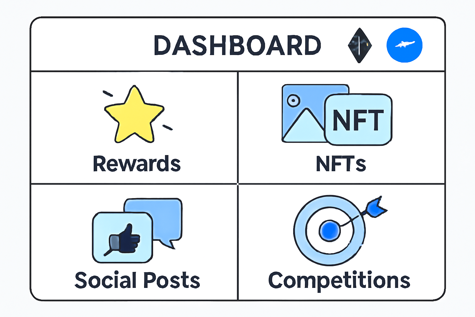 A dashboard with icons for rewards, NFTs, social posts, and competitions, with ETH and Base logos, symbolizing earning opportunities.
