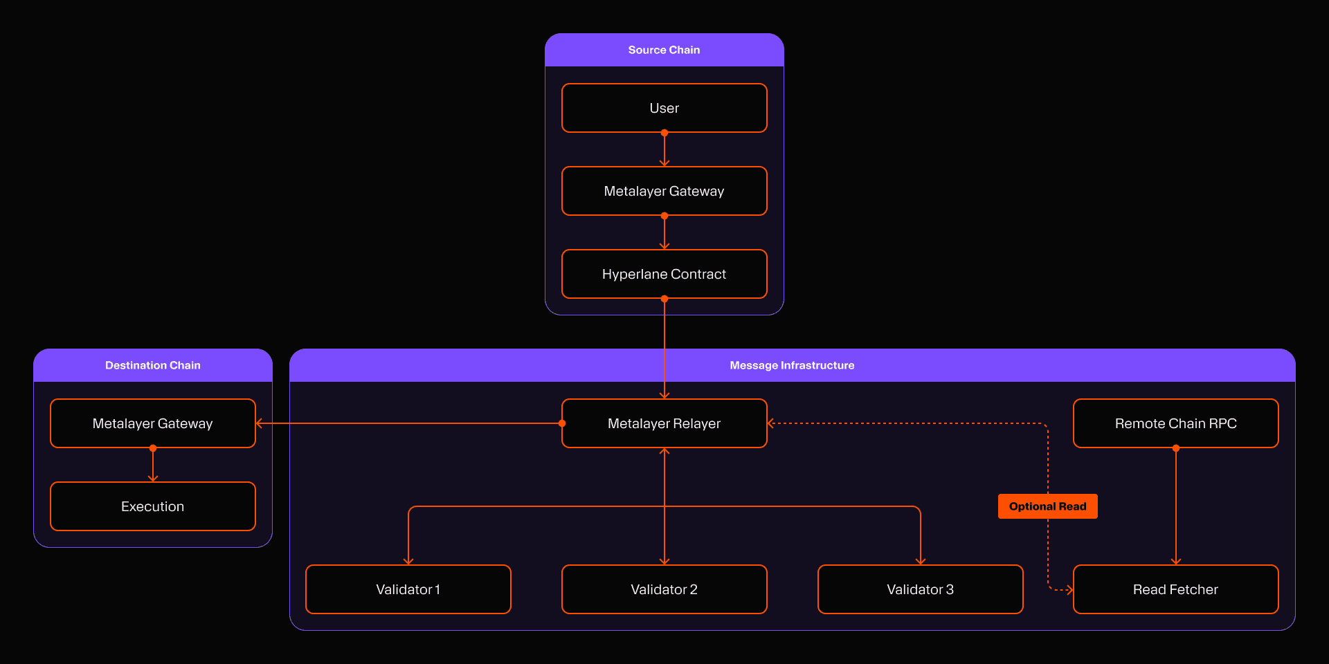 Caldera Bridge liquidity aggregator dashboard