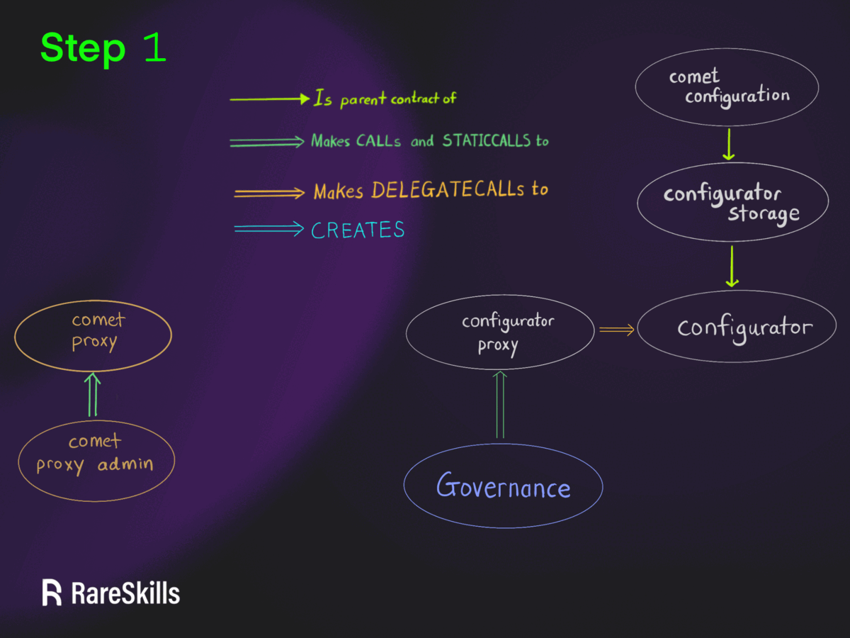 Compound protocol Base Chain